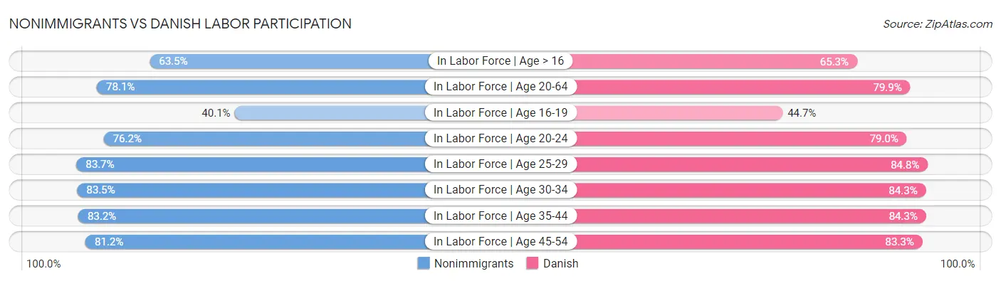 Nonimmigrants vs Danish Labor Participation