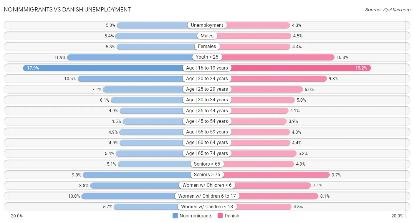 Nonimmigrants vs Danish Unemployment