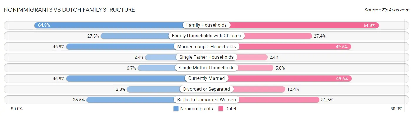 Nonimmigrants vs Dutch Family Structure