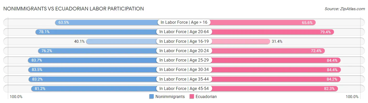 Nonimmigrants vs Ecuadorian Labor Participation