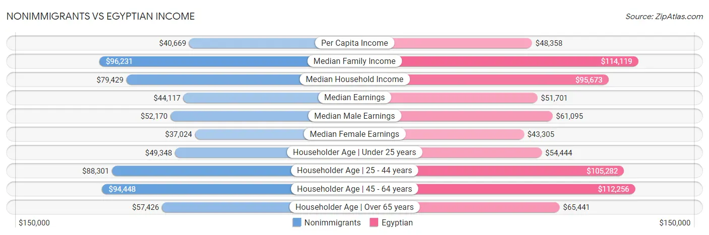 Nonimmigrants vs Egyptian Income