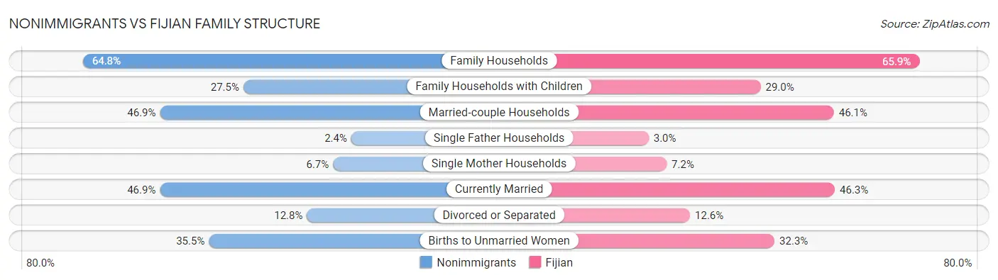 Nonimmigrants vs Fijian Family Structure