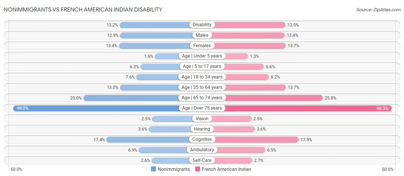Nonimmigrants vs French American Indian Disability