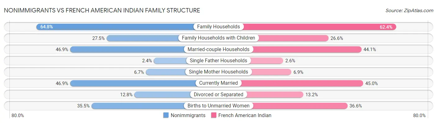 Nonimmigrants vs French American Indian Family Structure