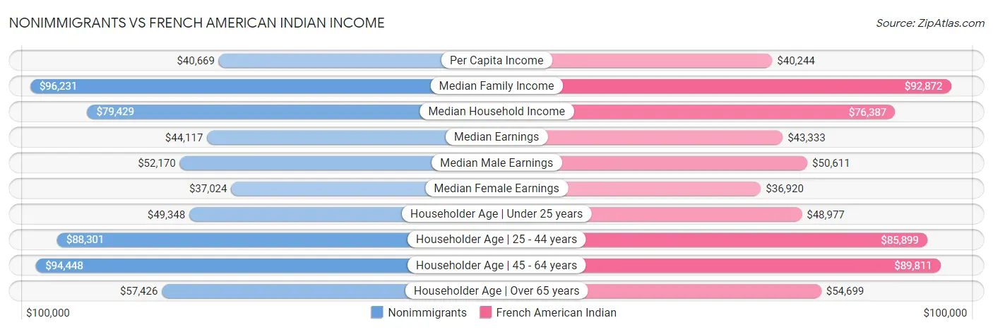 Nonimmigrants vs French American Indian Income