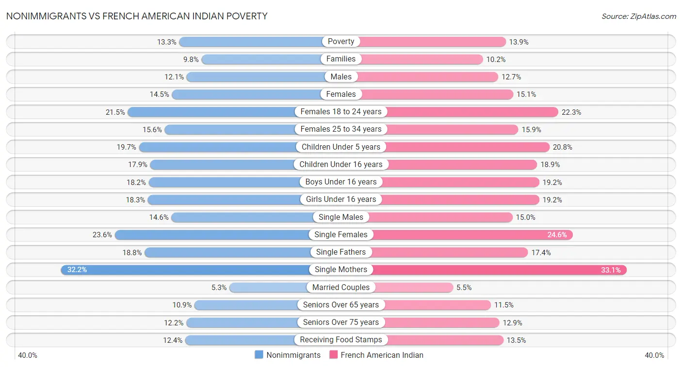 Nonimmigrants vs French American Indian Poverty