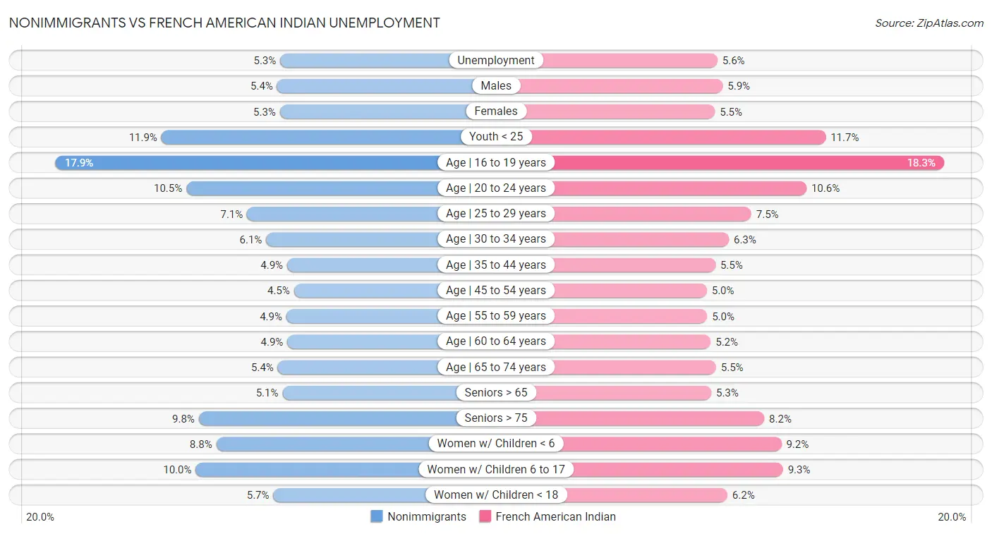 Nonimmigrants vs French American Indian Unemployment
