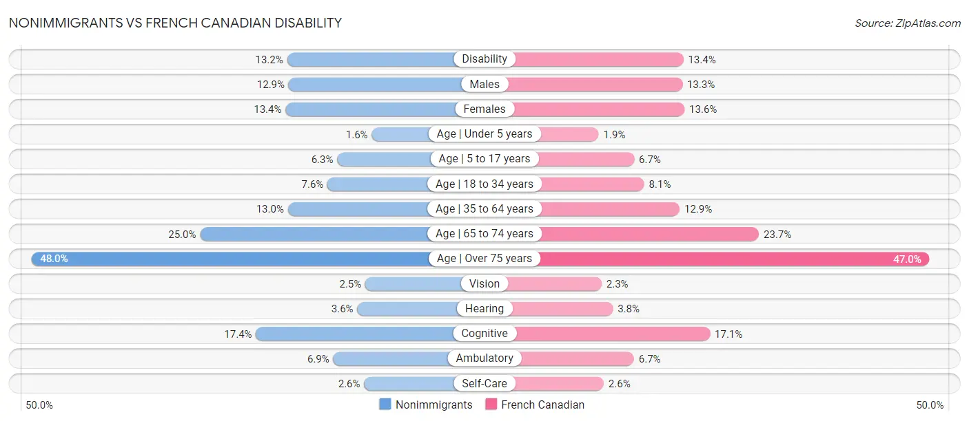 Nonimmigrants vs French Canadian Disability