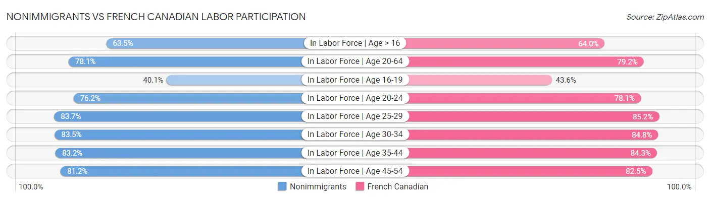 Nonimmigrants vs French Canadian Labor Participation