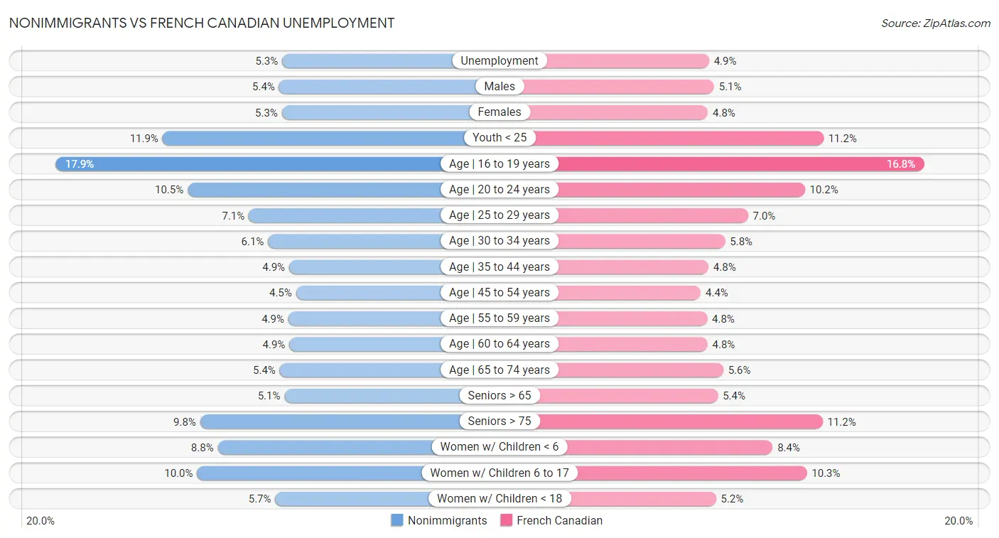 Nonimmigrants vs French Canadian Unemployment