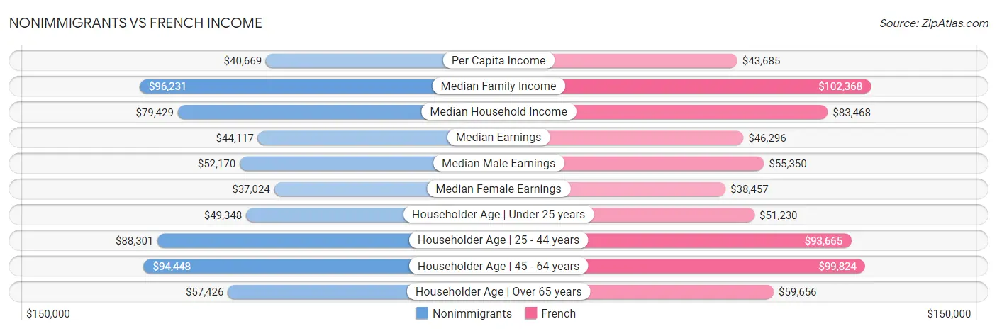 Nonimmigrants vs French Income
