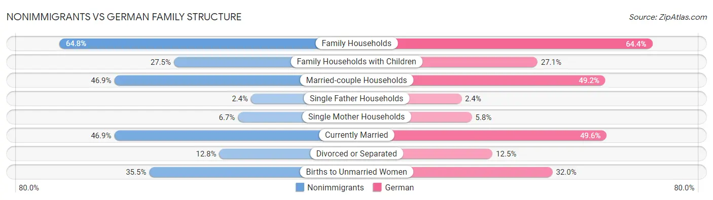 Nonimmigrants vs German Family Structure