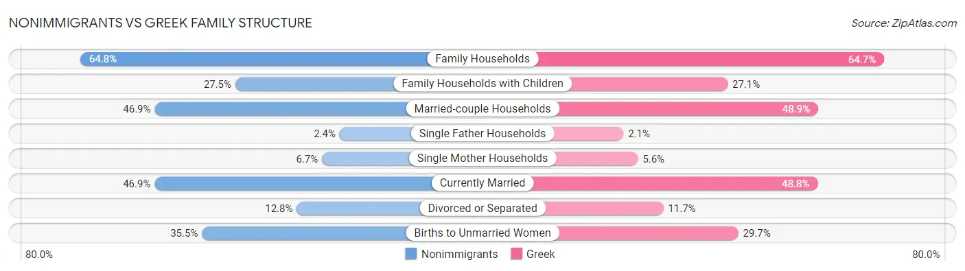Nonimmigrants vs Greek Family Structure