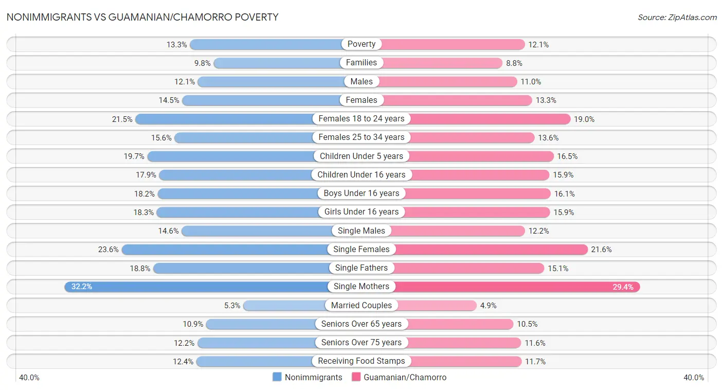 Nonimmigrants vs Guamanian/Chamorro Poverty