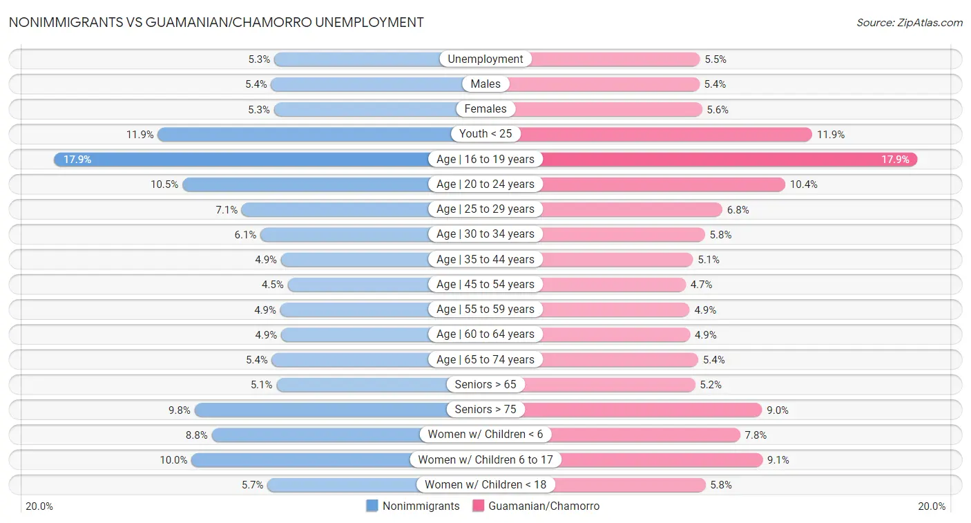 Nonimmigrants vs Guamanian/Chamorro Unemployment