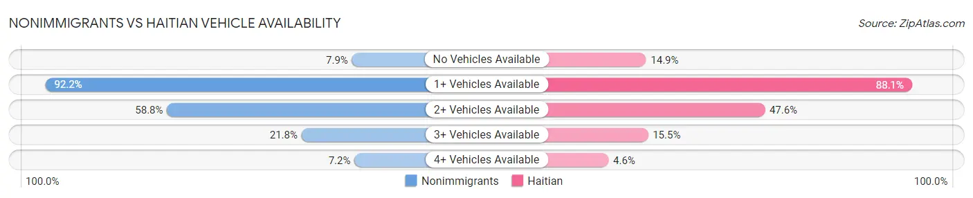 Nonimmigrants vs Haitian Vehicle Availability