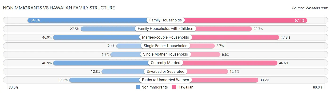 Nonimmigrants vs Hawaiian Family Structure