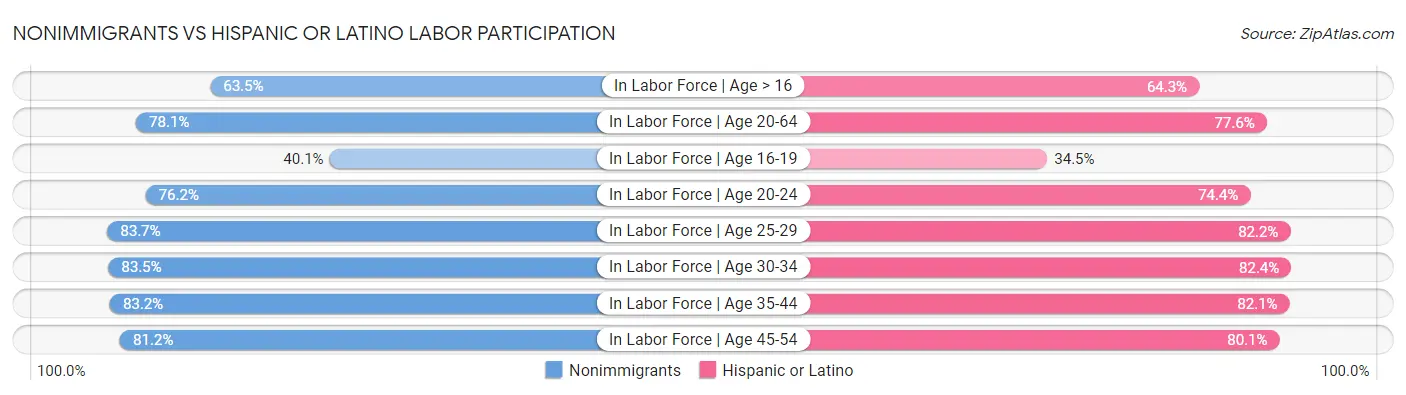 Nonimmigrants vs Hispanic or Latino Labor Participation