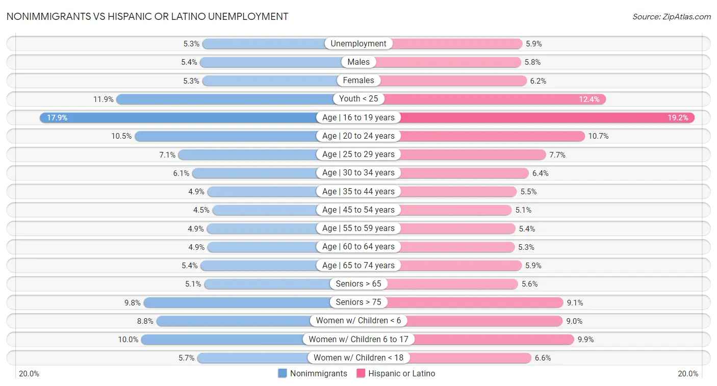 Nonimmigrants vs Hispanic or Latino Unemployment