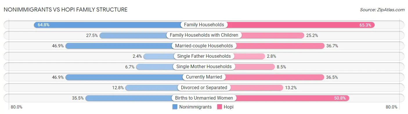 Nonimmigrants vs Hopi Family Structure
