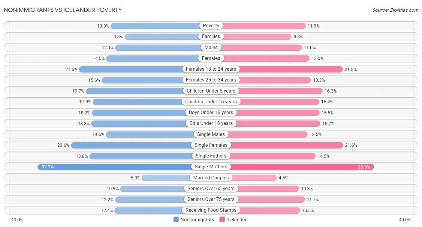 Nonimmigrants vs Icelander Poverty