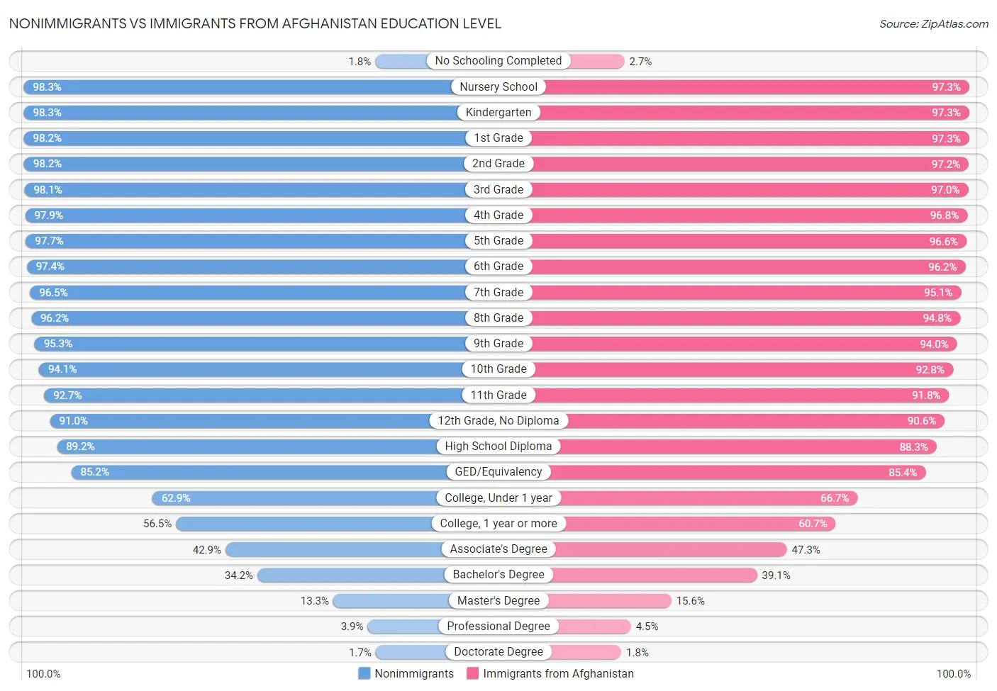 Nonimmigrants vs Immigrants from Afghanistan Education Level
