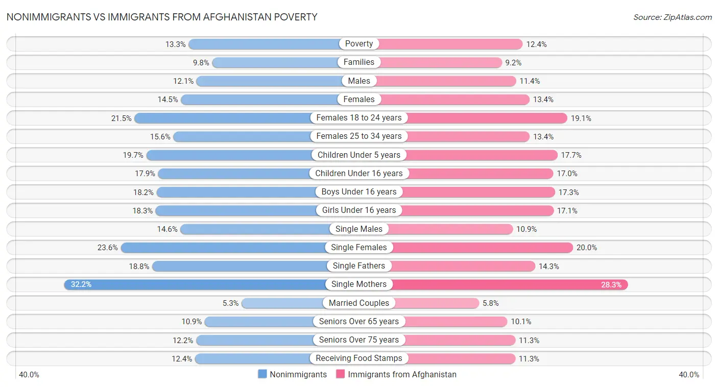 Nonimmigrants vs Immigrants from Afghanistan Poverty