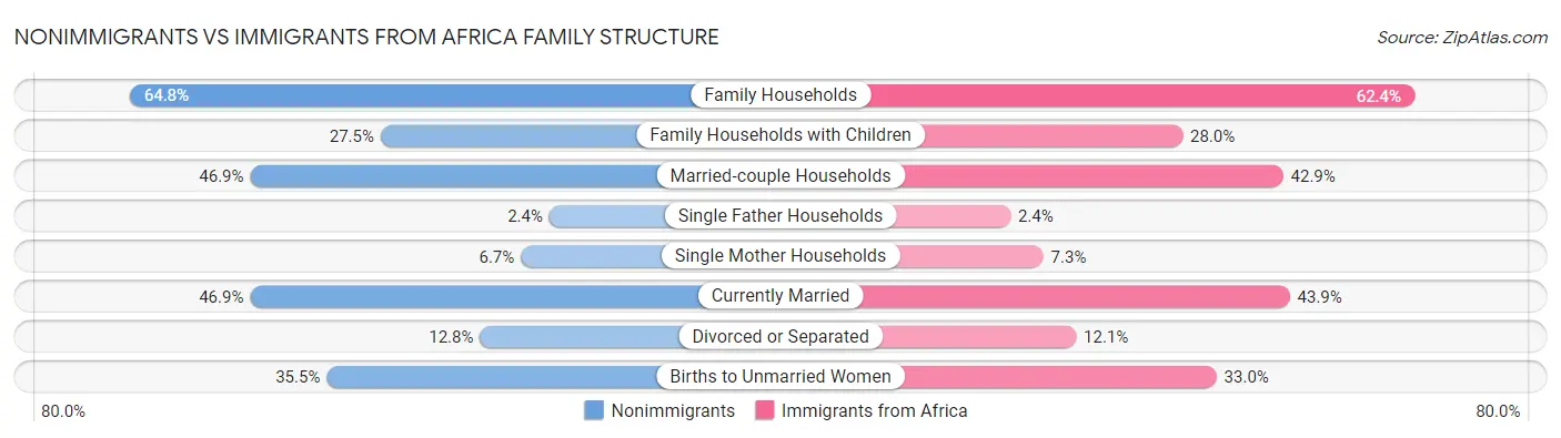 Nonimmigrants vs Immigrants from Africa Family Structure