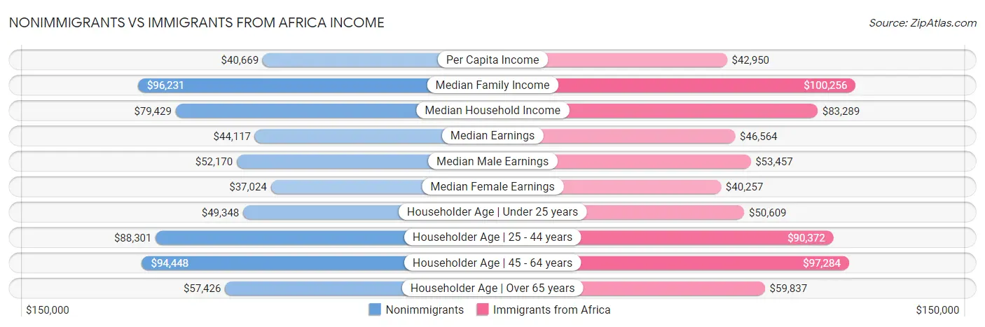 Nonimmigrants vs Immigrants from Africa Income