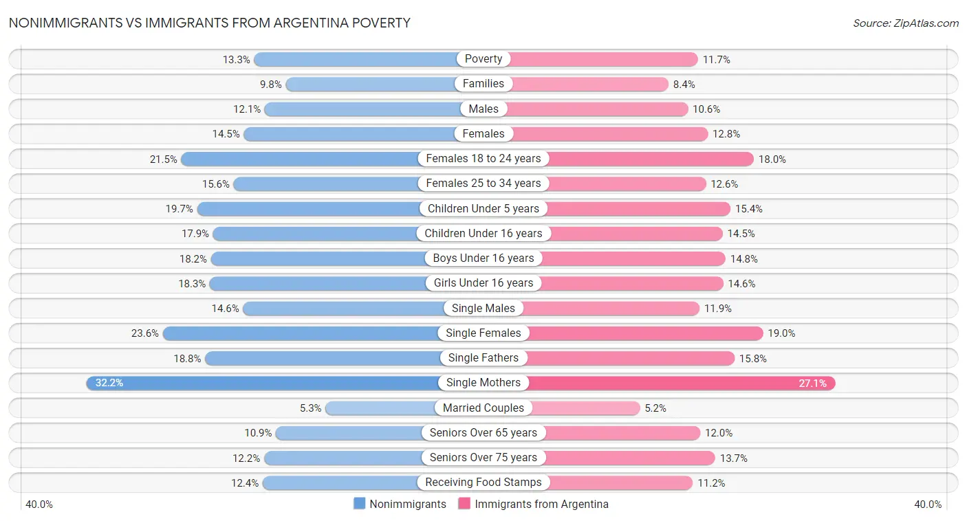Nonimmigrants vs Immigrants from Argentina Poverty