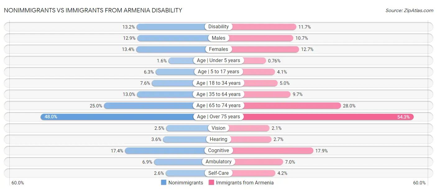 Nonimmigrants vs Immigrants from Armenia Disability