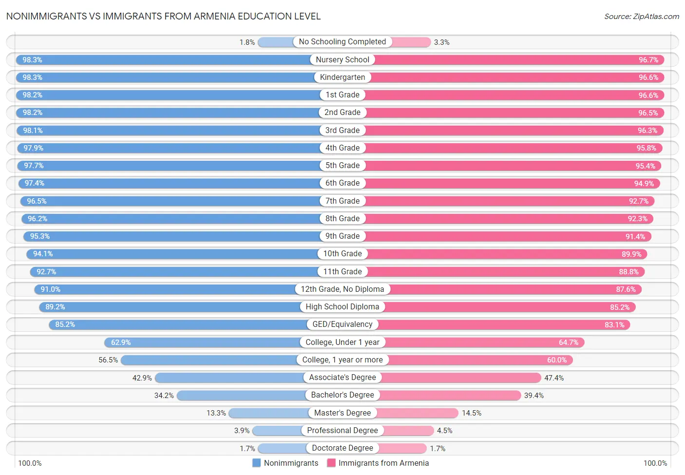 Nonimmigrants vs Immigrants from Armenia Education Level