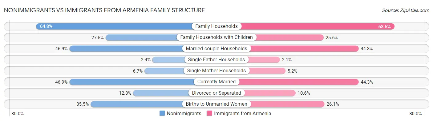 Nonimmigrants vs Immigrants from Armenia Family Structure