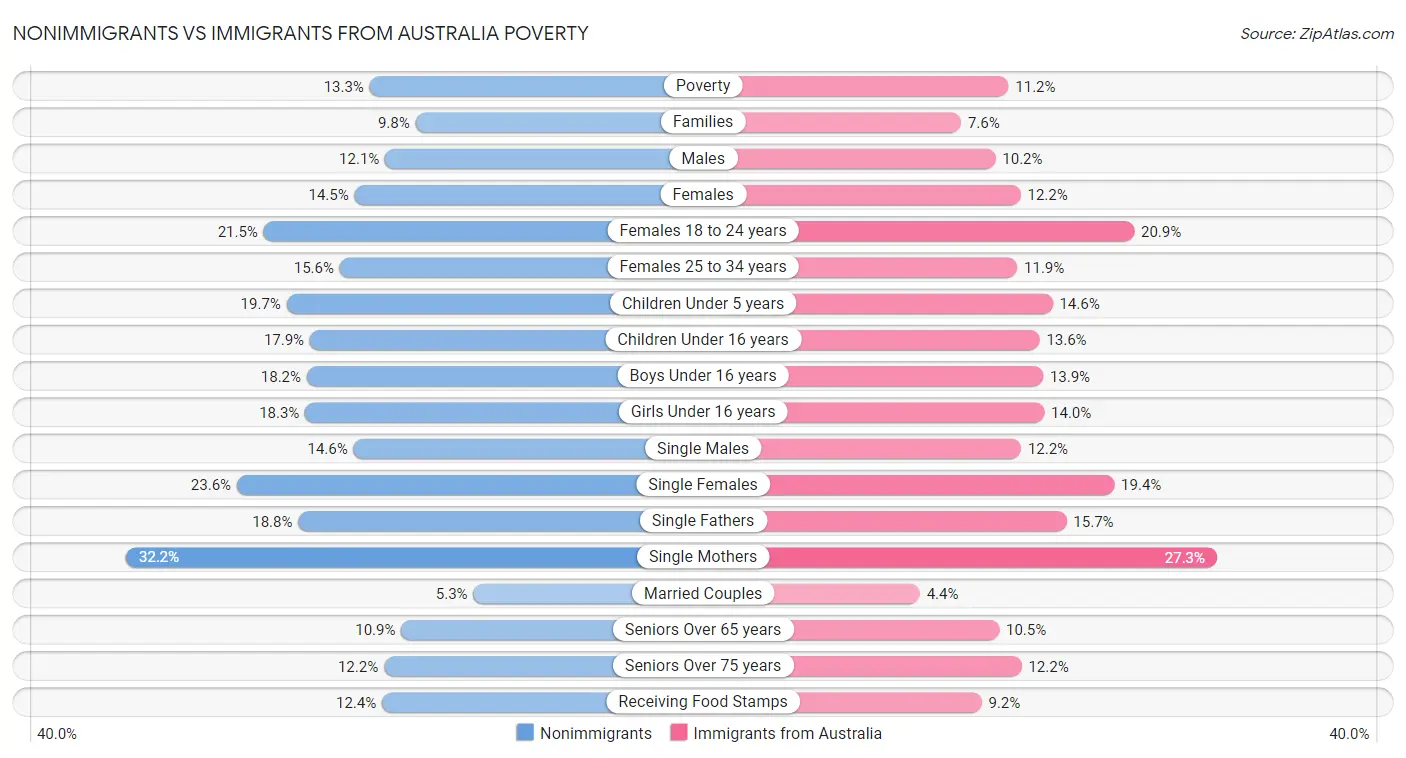 Nonimmigrants vs Immigrants from Australia Poverty