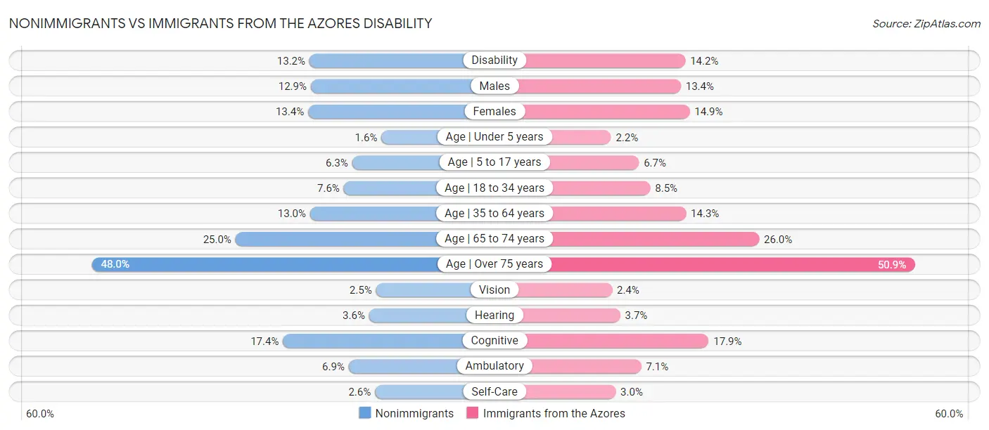 Nonimmigrants vs Immigrants from the Azores Disability