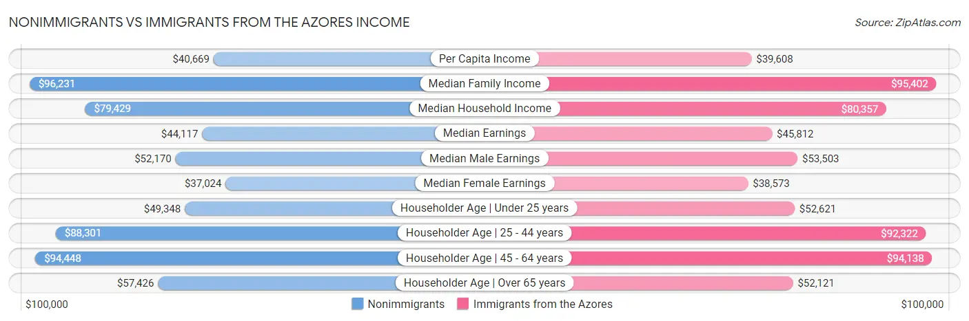 Nonimmigrants vs Immigrants from the Azores Income