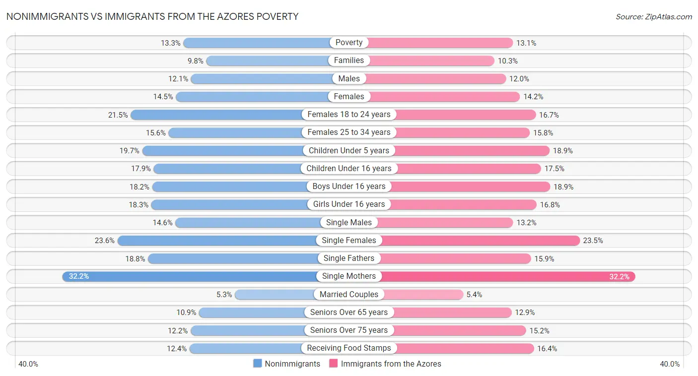 Nonimmigrants vs Immigrants from the Azores Poverty