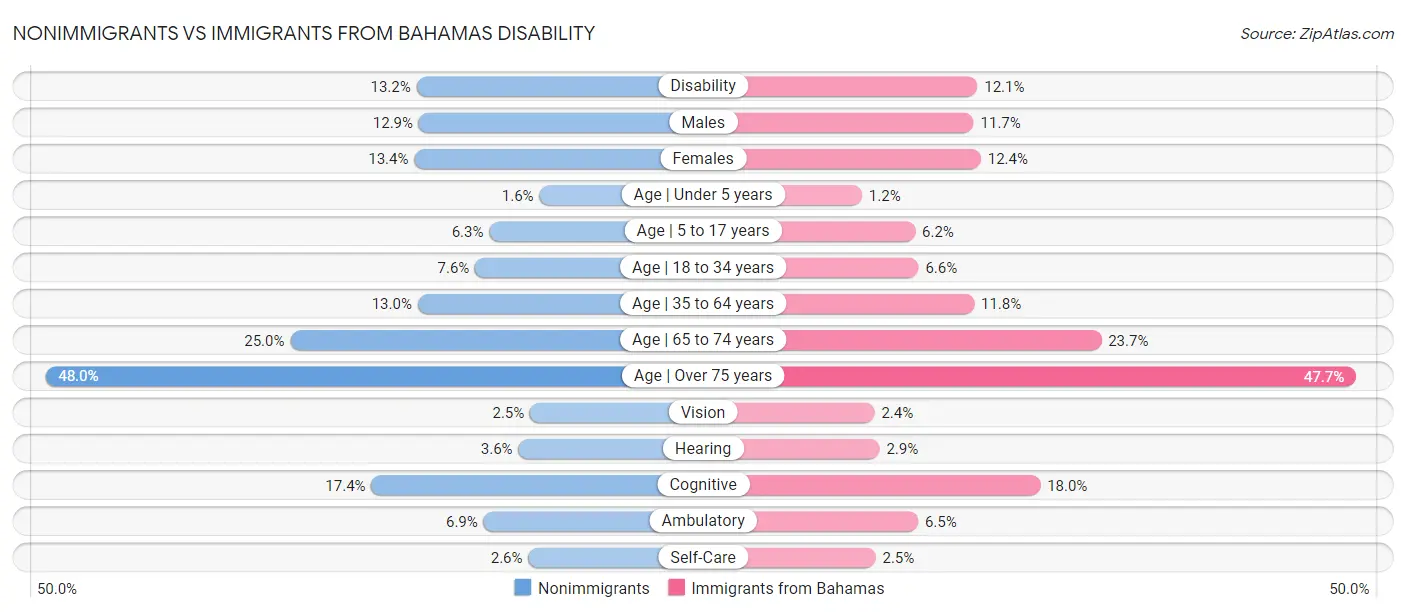 Nonimmigrants vs Immigrants from Bahamas Disability