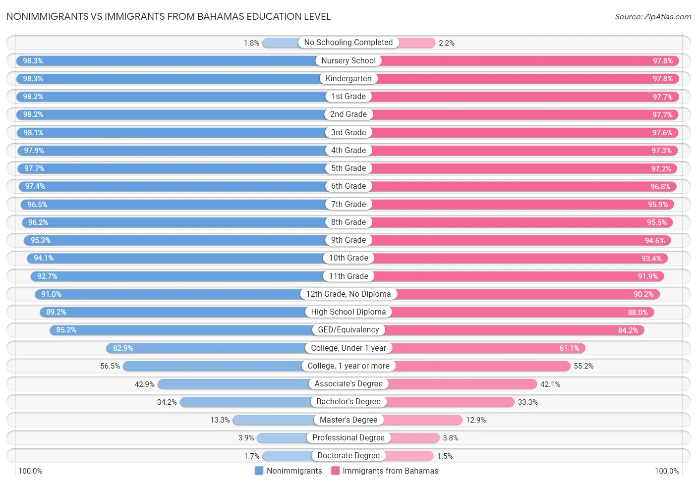 Nonimmigrants vs Immigrants from Bahamas Education Level
