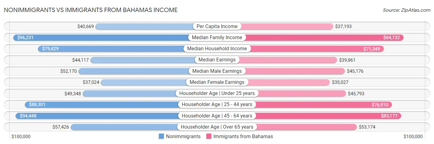 Nonimmigrants vs Immigrants from Bahamas Income