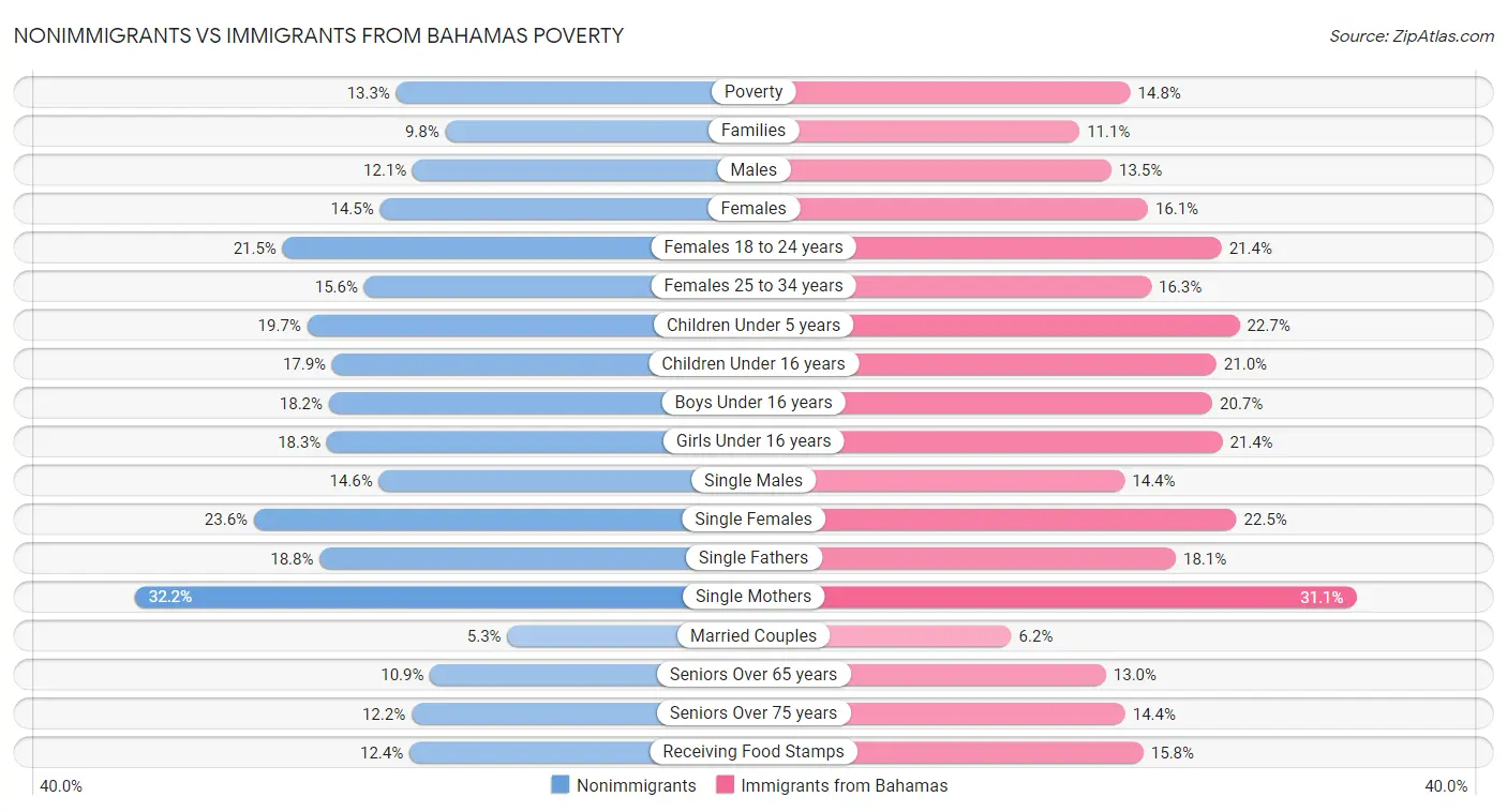 Nonimmigrants vs Immigrants from Bahamas Poverty