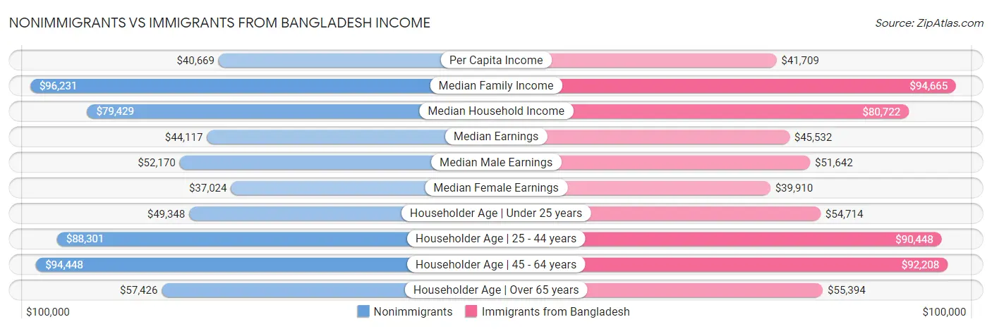 Nonimmigrants vs Immigrants from Bangladesh Income