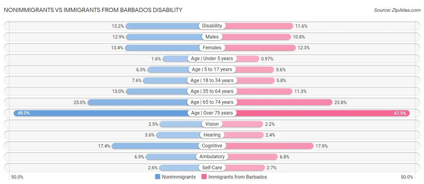 Nonimmigrants vs Immigrants from Barbados Disability