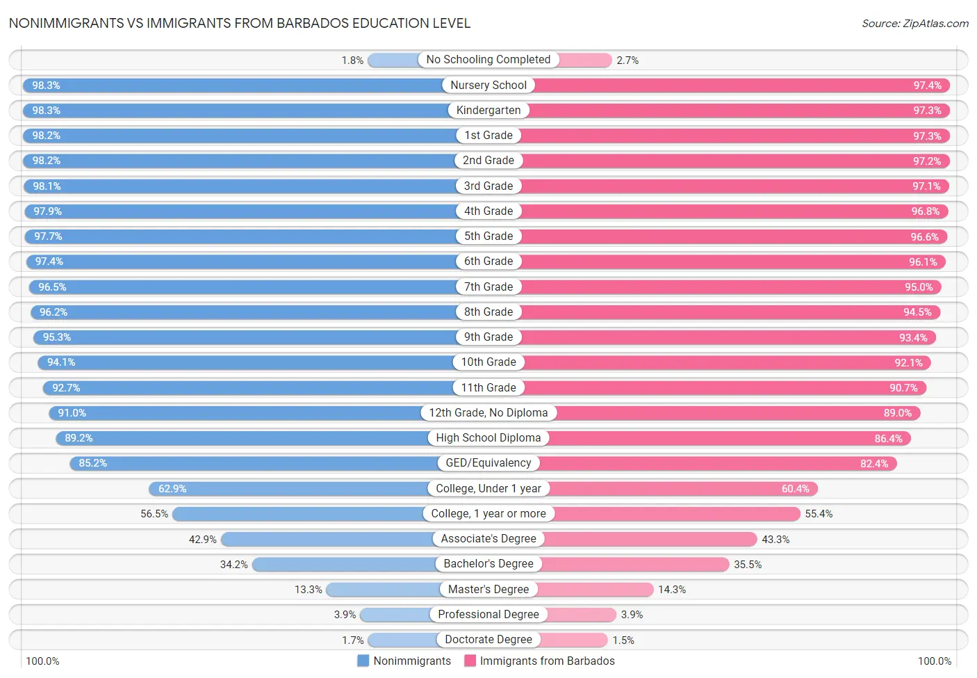 Nonimmigrants vs Immigrants from Barbados Education Level