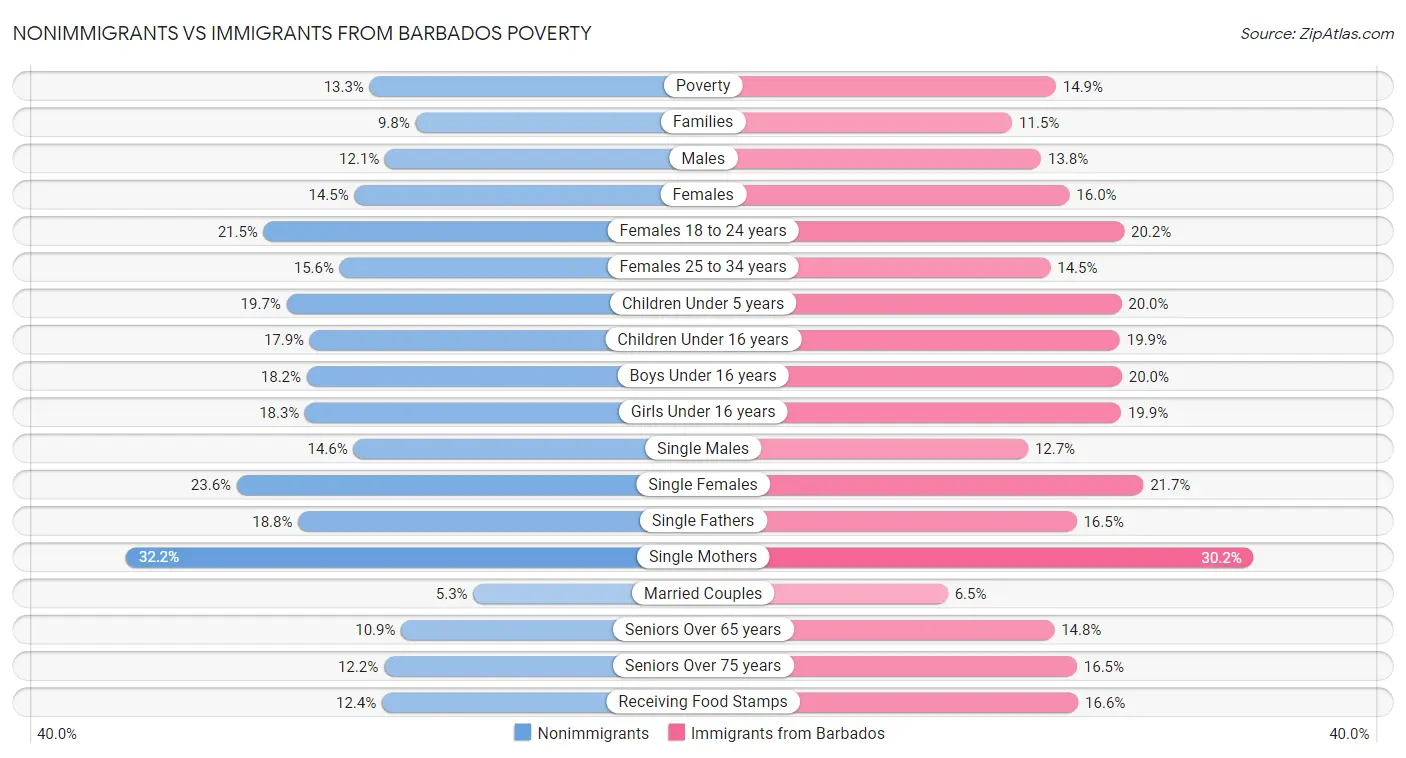 Nonimmigrants vs Immigrants from Barbados Poverty