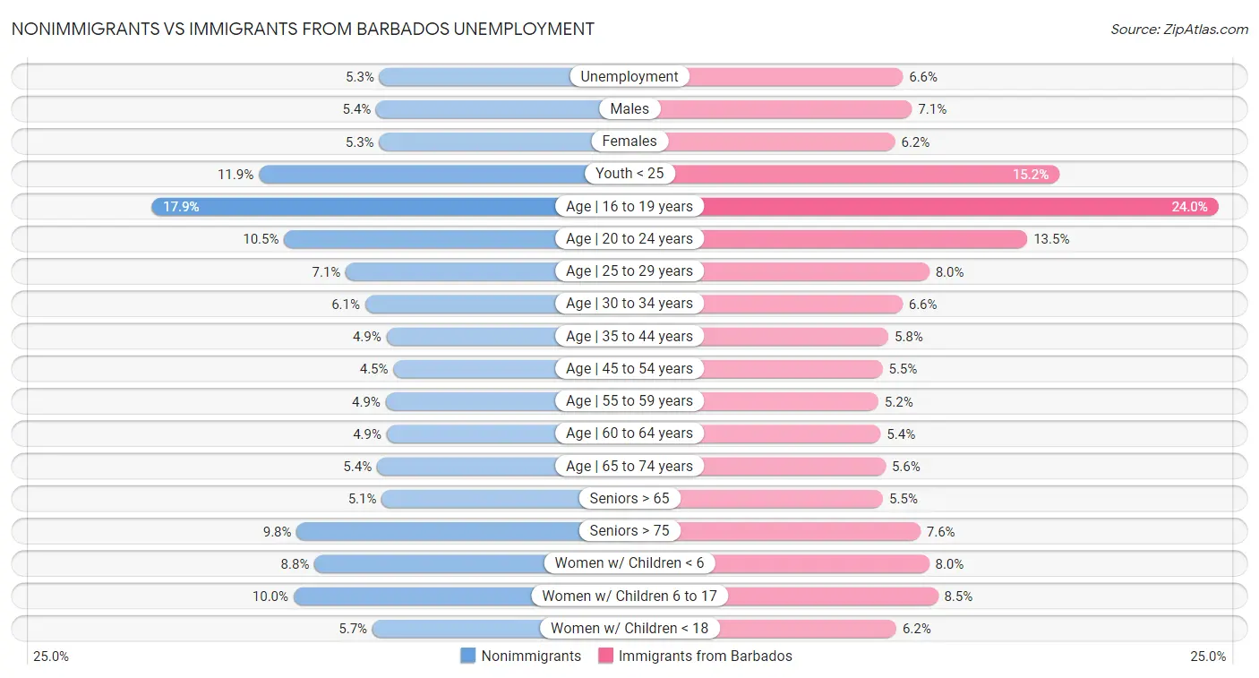 Nonimmigrants vs Immigrants from Barbados Unemployment