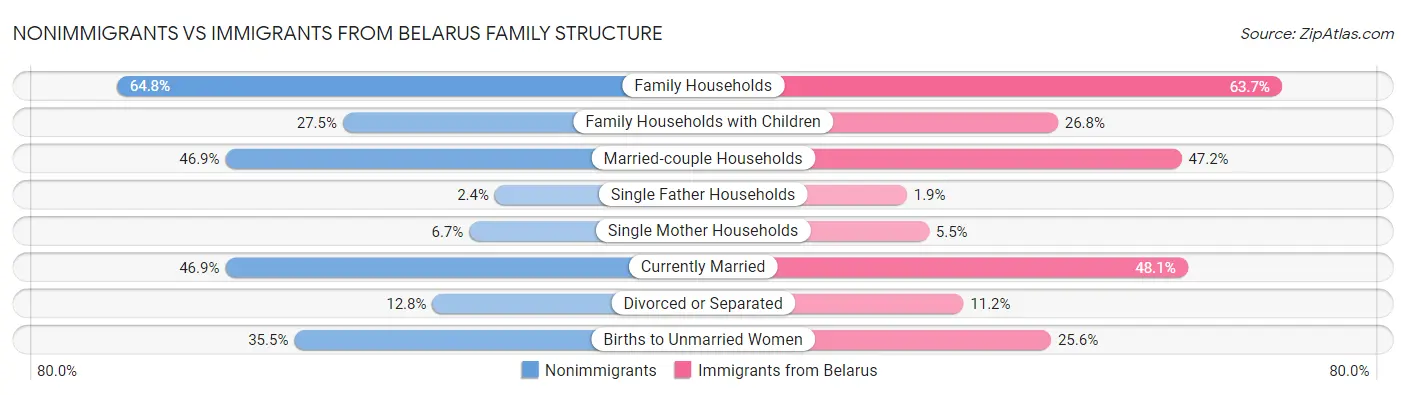 Nonimmigrants vs Immigrants from Belarus Family Structure