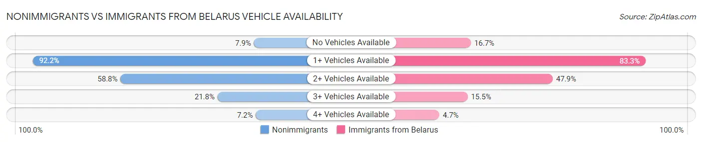 Nonimmigrants vs Immigrants from Belarus Vehicle Availability
