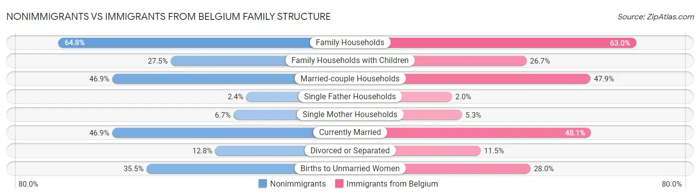 Nonimmigrants vs Immigrants from Belgium Family Structure