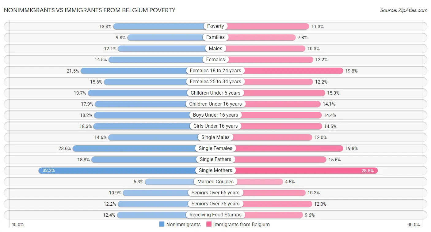 Nonimmigrants vs Immigrants from Belgium Poverty